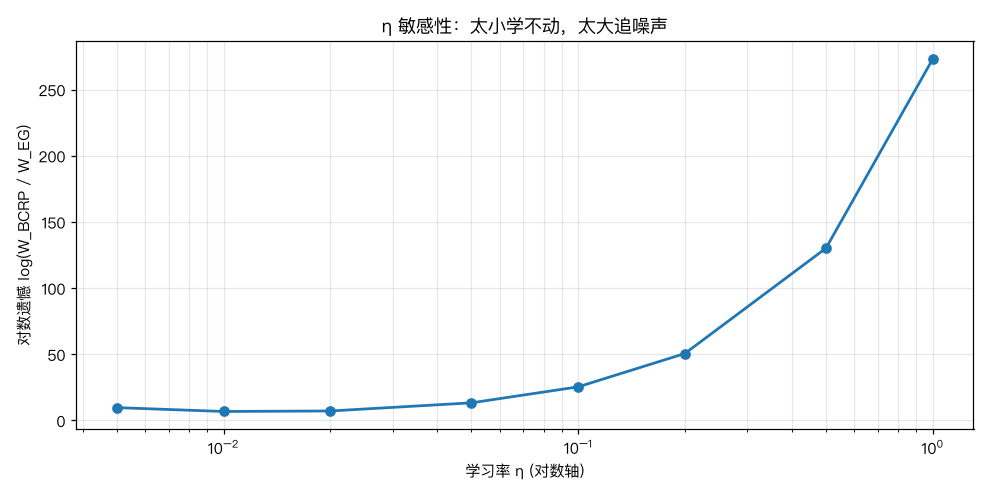 eta 敏感性