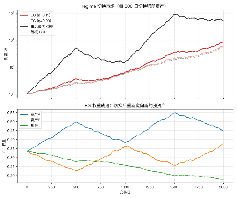 regime 切换与权重轨迹