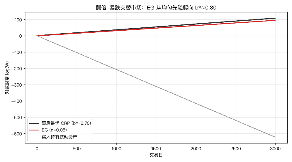 EG 财富曲线