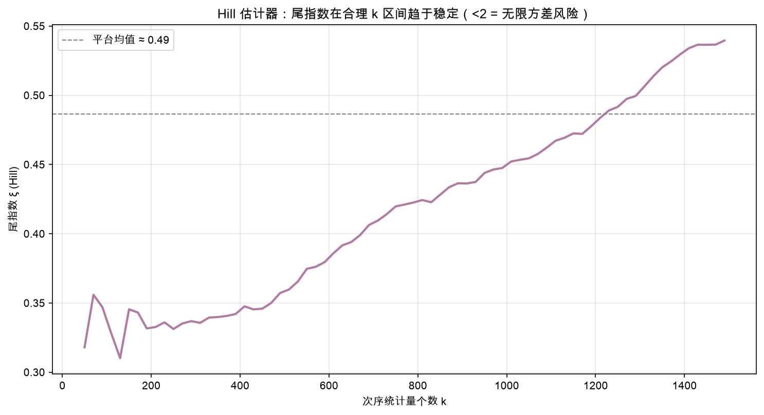 Hill 估计器：尾指数在合理 k 区间趋于稳定（<2 = 无限方差风险）