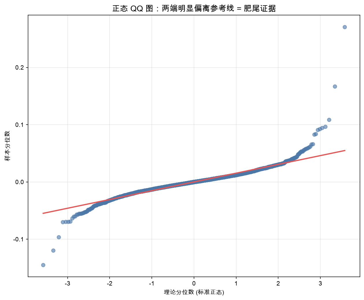 正态 QQ 图：两端明显偏离参考线 = 肥尾证据