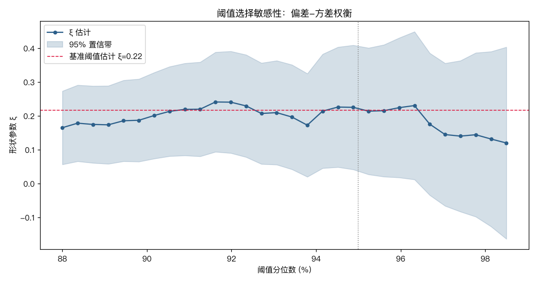 阈值敏感性