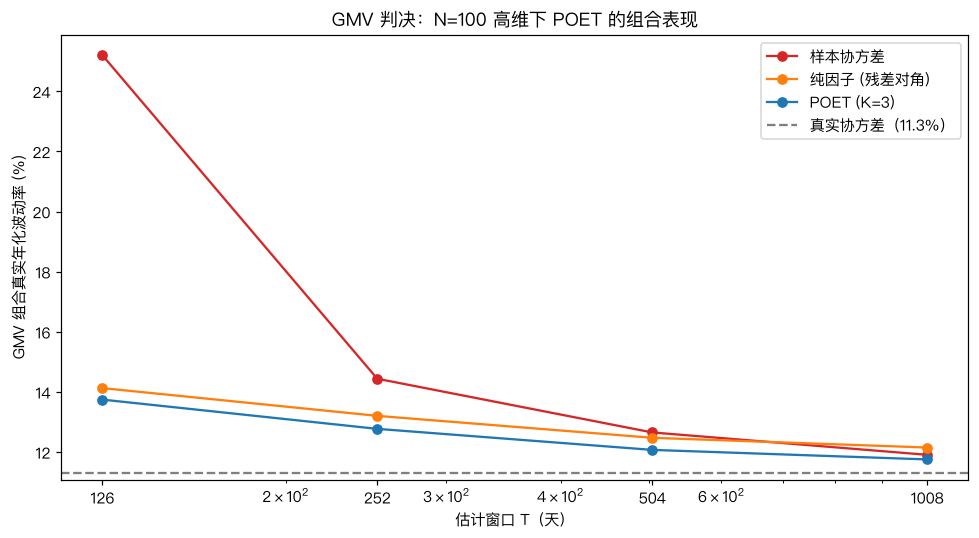 GMV 组合真实波动率