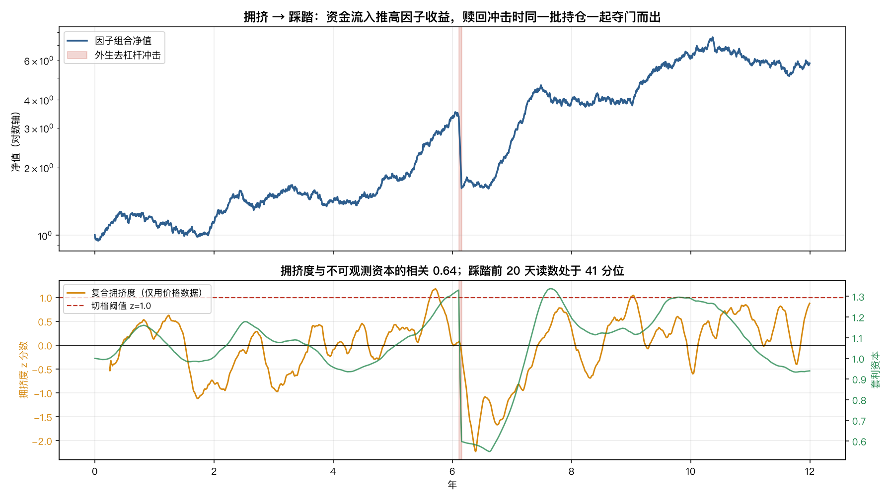 因子组合净值与复合拥挤度：资金流入推高收益，去杠杆冲击时同一批持仓一起夺门而出