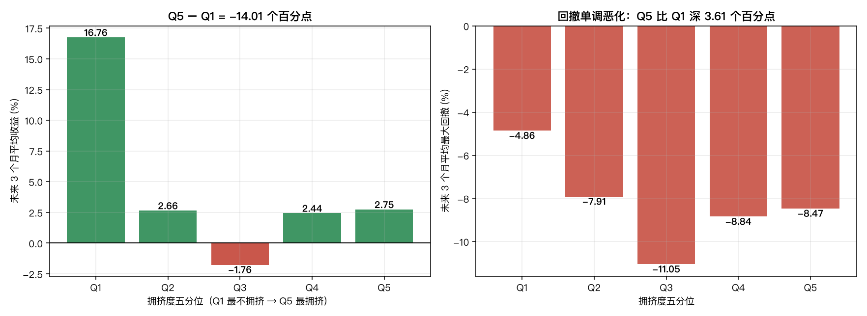 左：拥挤度五分位与未来 3 个月收益；右：与未来 3 个月最大回撤