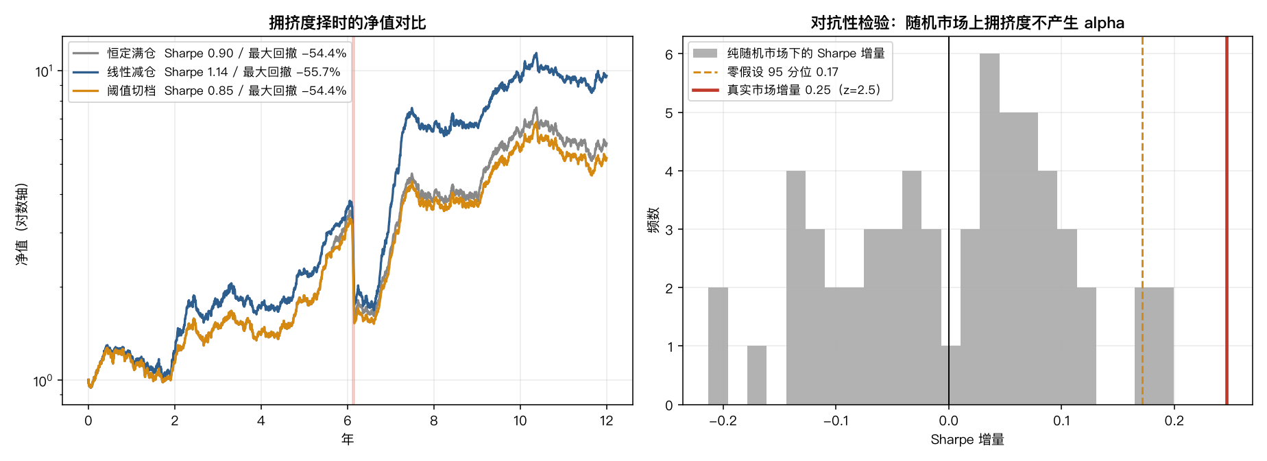 左：三种方案的净值；右：随机市场下的 Sharpe 增量零分布