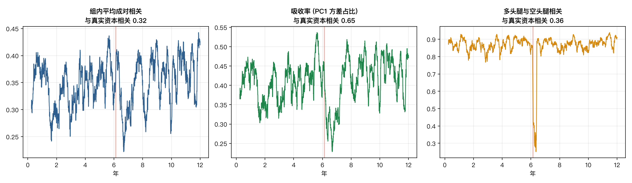 三个代理指标各自的时间序列，红色区间为去杠杆冲击窗口