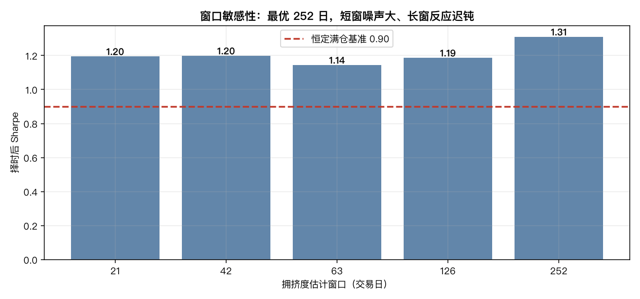 不同估计窗口下的择时 Sharpe，红线为恒定满仓基准