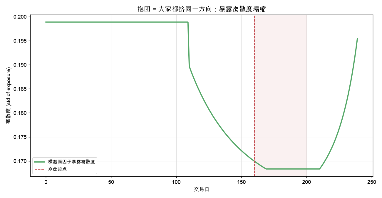 抱团 = 大家都挤同一方向：暴露离散度塌缩