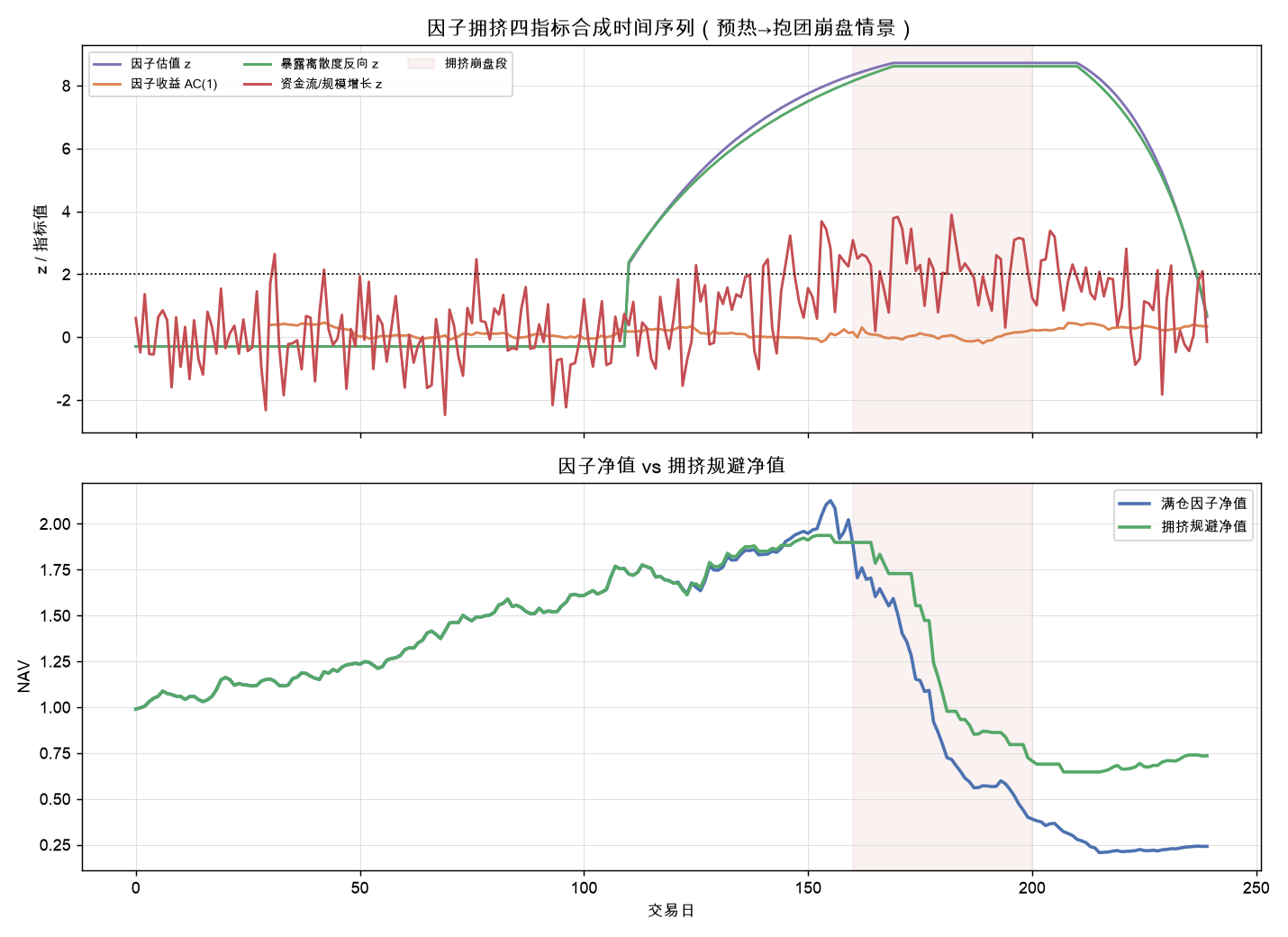 因子拥挤四指标合成时间序列（预热→抱团崩盘情景）