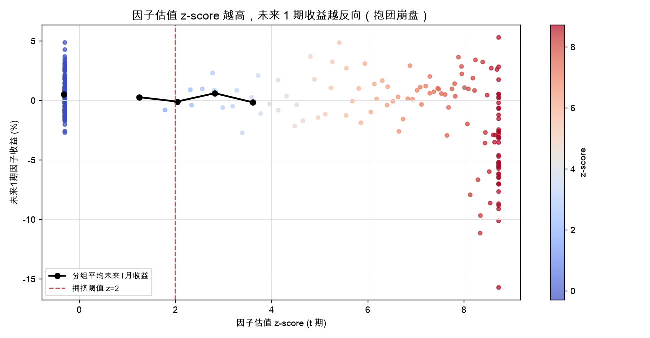 因子估值 z-score 越高，未来 1 期收益越反向（抱团崩盘）