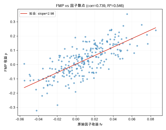 FMP vs 因子散点(回归线 + 相关系数)