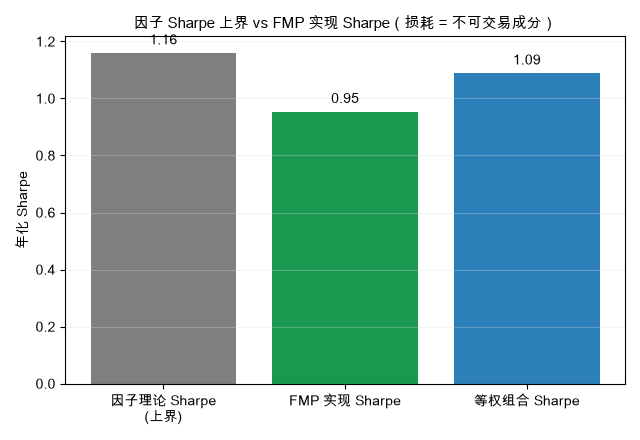 因子 Sharpe 上界 vs FMP 实现 Sharpe