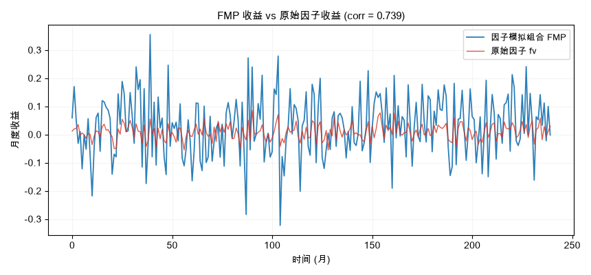FMP 收益 vs 原始因子收益时间序列