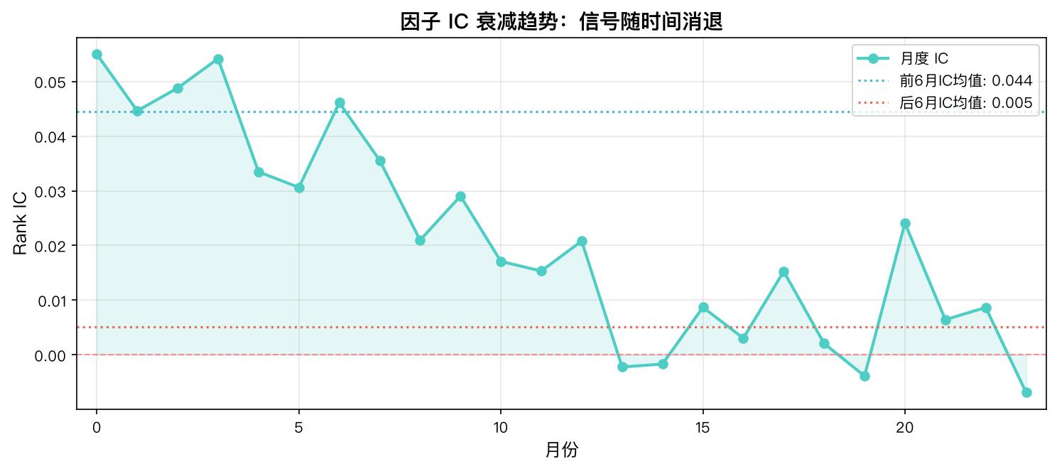 因子IC衰减监控