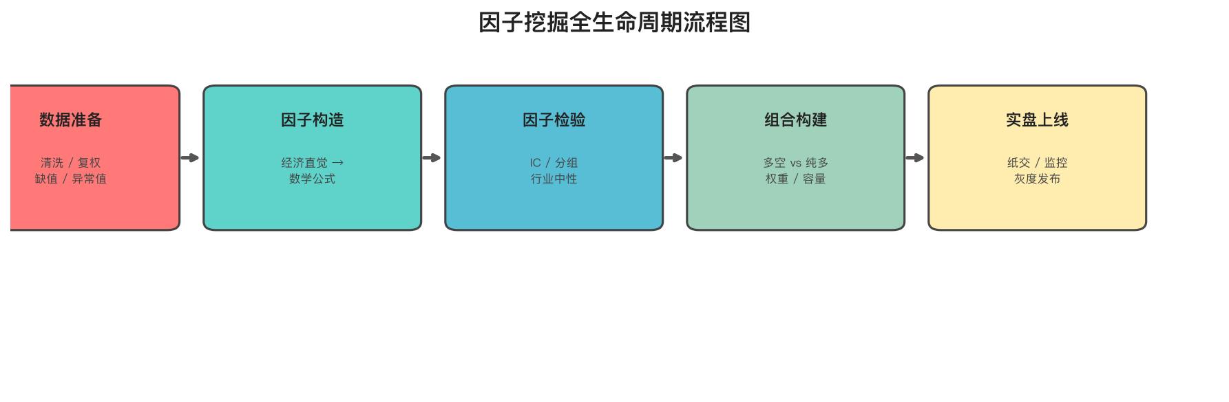因子挖掘全流程
