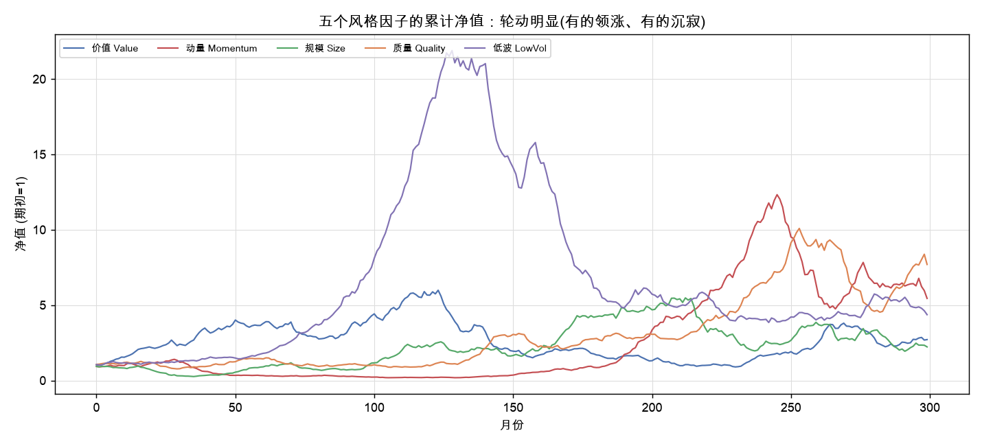 五个风格因子的累计净值：轮动明显，有的领涨、有的沉寂