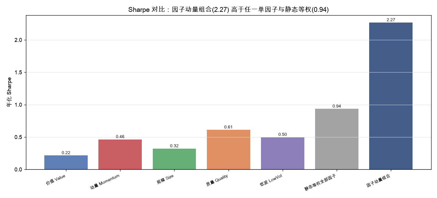 Sharpe 对比：因子动量组合高于任一单因子与静态等权