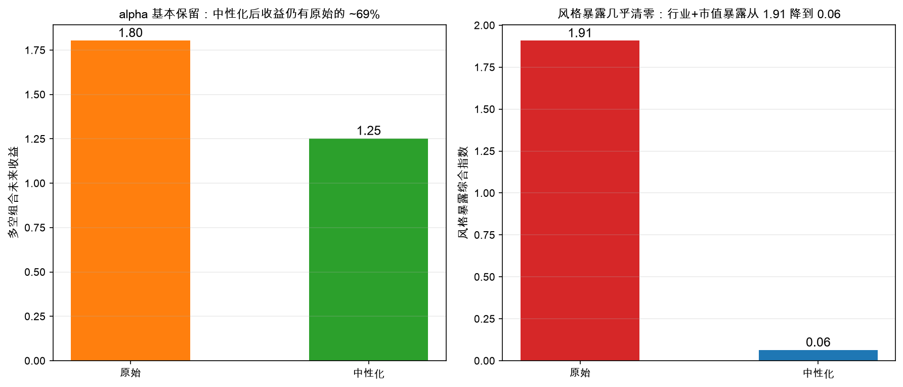 收益 vs 风格暴露对比：中性化后 alpha 保留约七成，风格暴露几乎清零