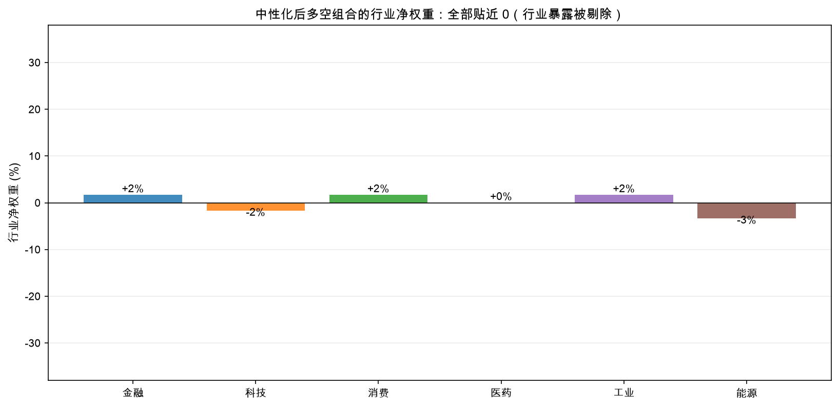 中性化后多空组合的行业净权重：全部贴近 0