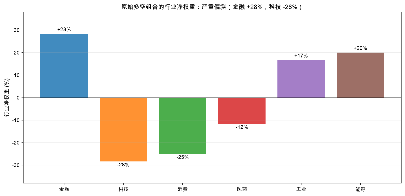 原始多空组合的行业净权重：严重偏斜，金融大幅超配、科技大幅低配