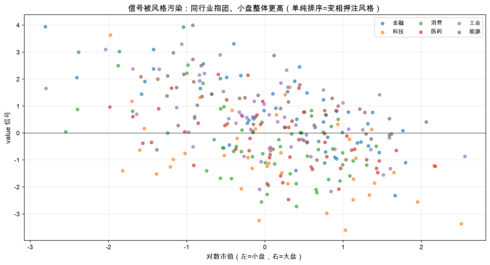 信号 vs 市值散点：同行业抱团、小盘整体更高，说明信号被风格污染