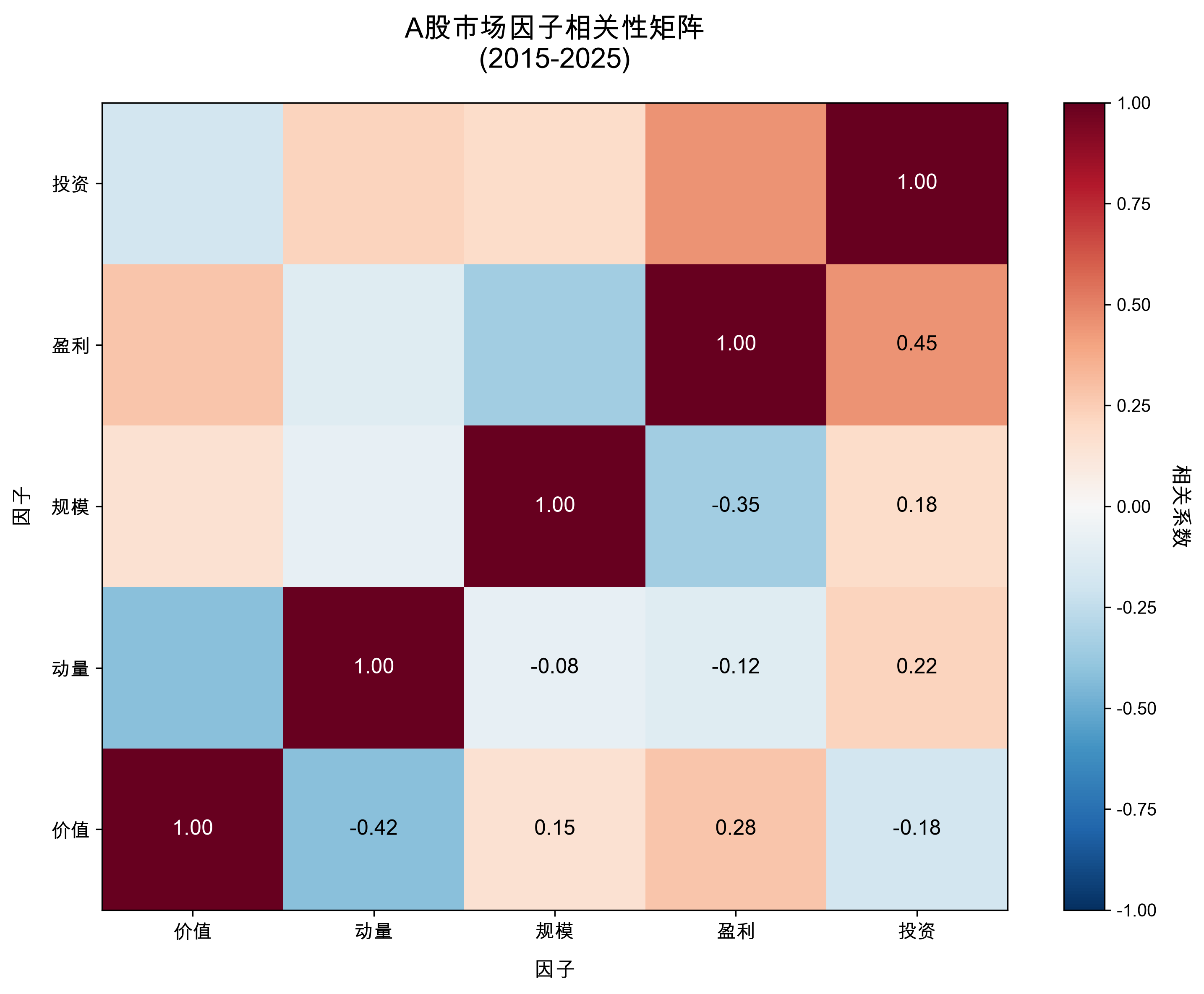 因子相关性热力图