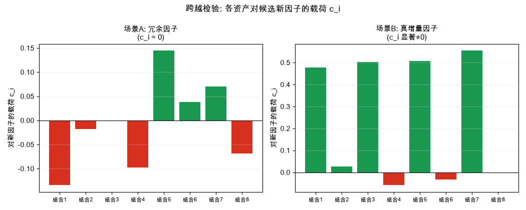 各资产对候选新因子的载荷 c_i: 冗余 vs 真增量