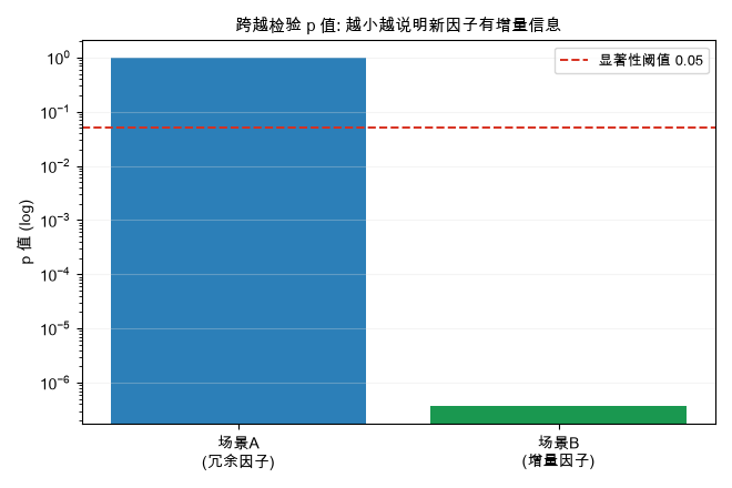 跨越检验 p 值(对数轴) vs 显著性阈值 0.05