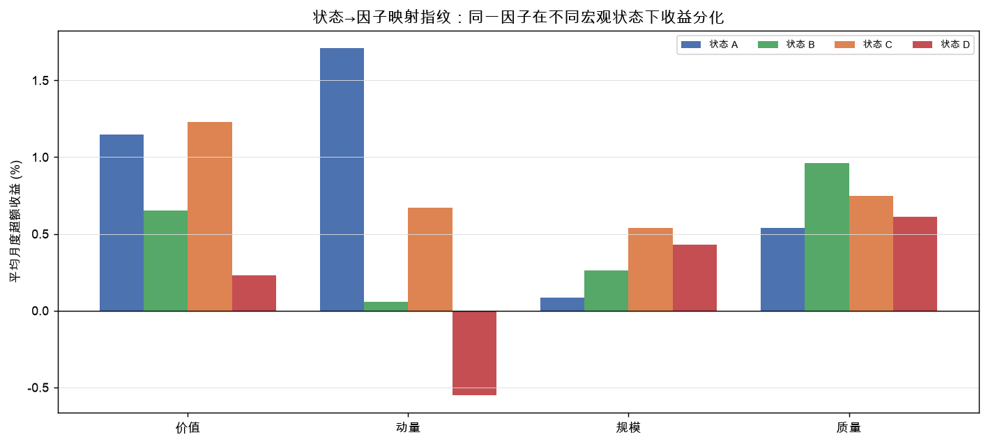 状态→因子映射指纹