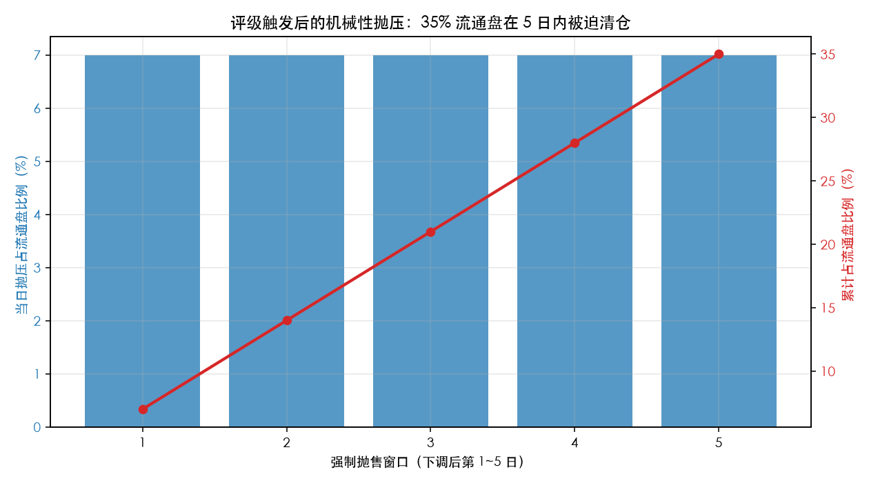窗口期每日强制抛压：35% 流通盘在 5 个交易日内被迫清仓，是典型指数剔除的时间表