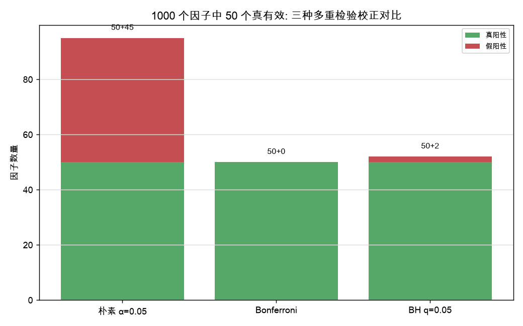 1000 个因子中 50 个真有效: 三种多重检验校正对比