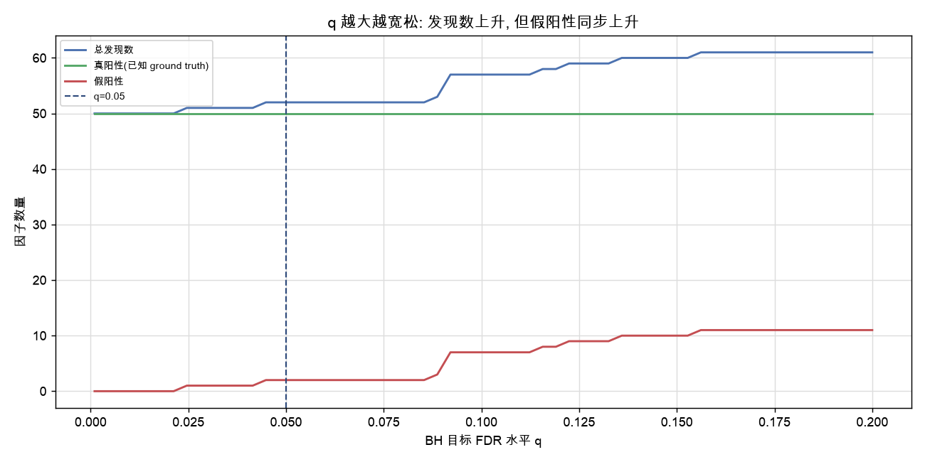 q 越大越宽松: 发现数上升, 但假阳性同步上升