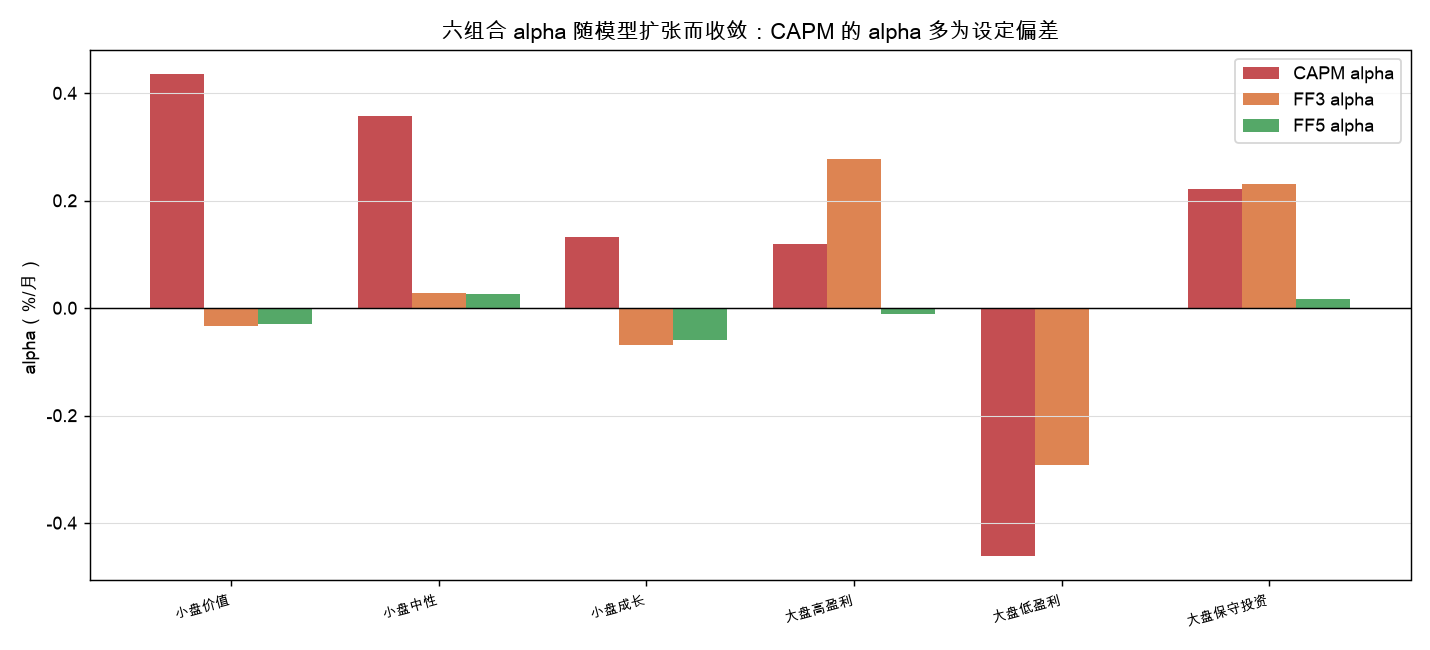 六组合 alpha 随模型扩张而收敛：CAPM 的 alpha 多为设定偏差