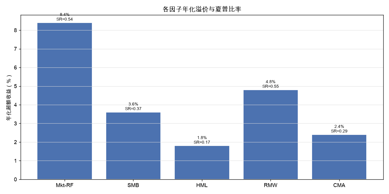 各因子年化溢价与夏普比率