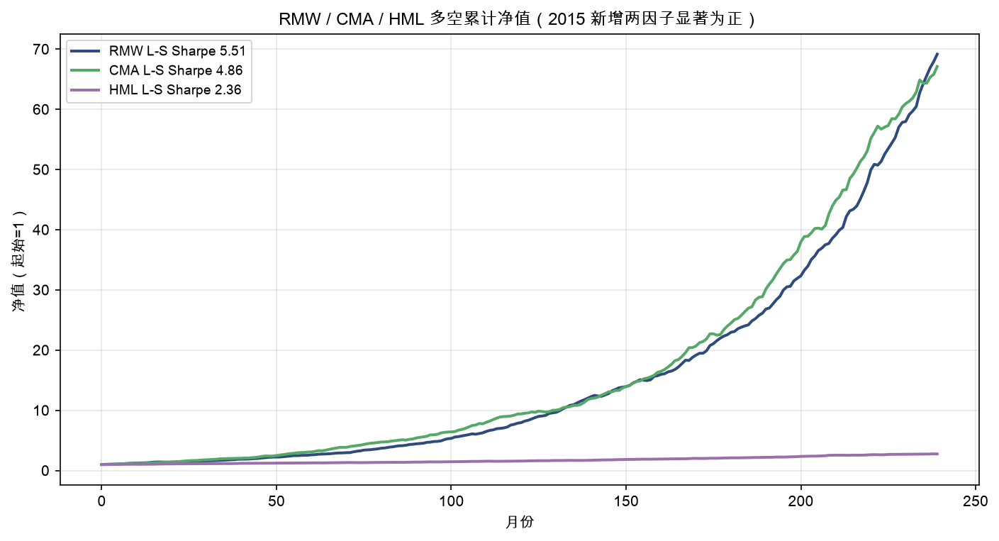 RMW / CMA / HML 多空累计净值：2015 新增的 RMW 与 CMA 显著为正，向上斜率明显陡于 HML