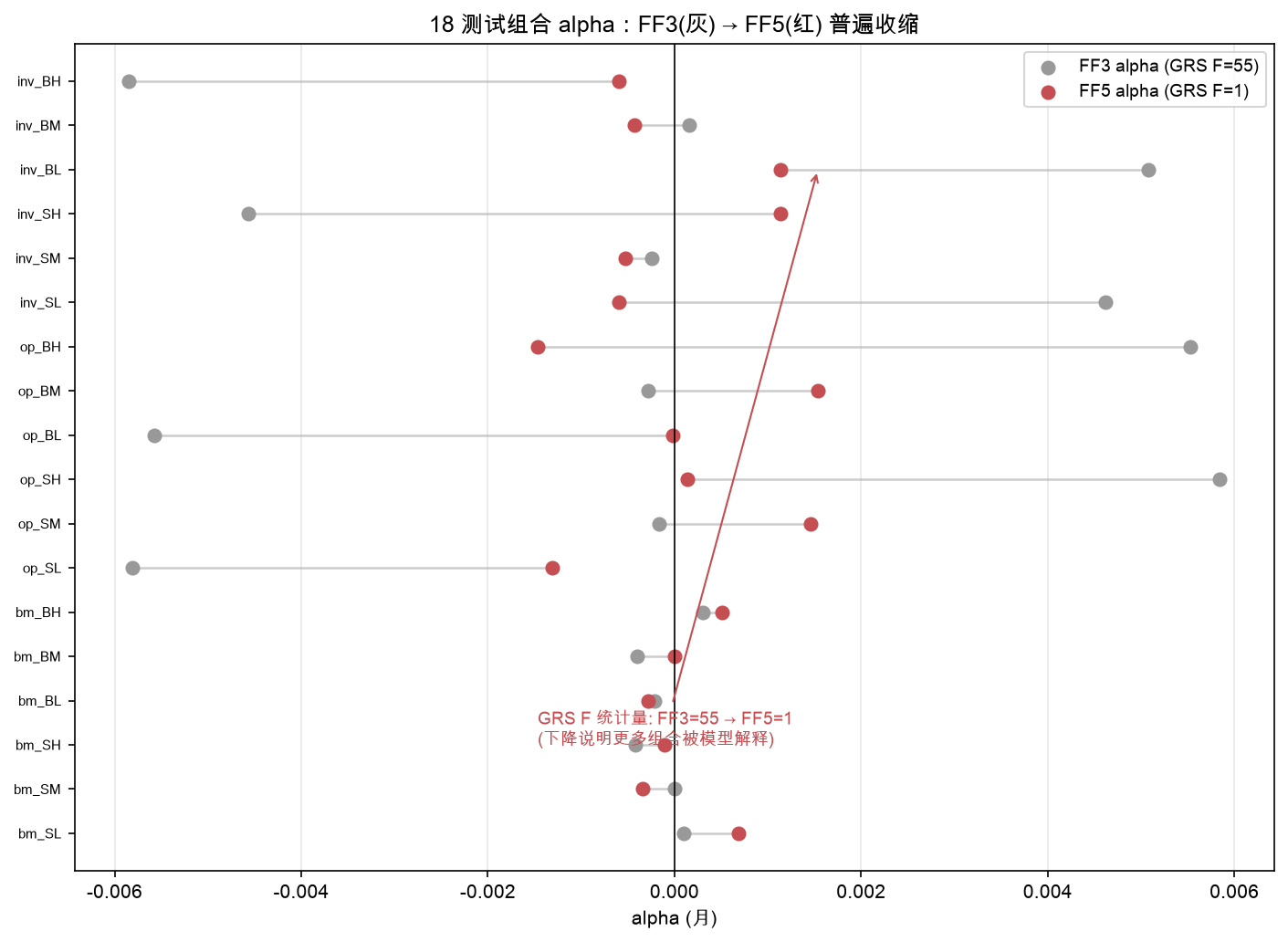 18 组合 alpha：FF3(灰) → FF5(红) 普遍大幅收缩；GRS F 统计量 55.21 → 0.65