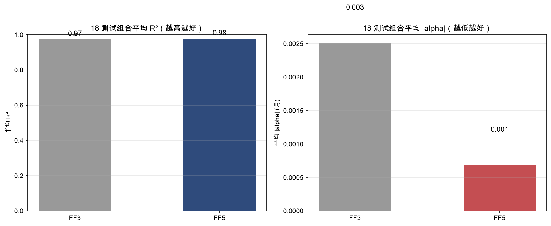 18 测试组合平均 R² 与平均 |alpha|：FF5 的 R² 更高、|alpha| 大幅更低
