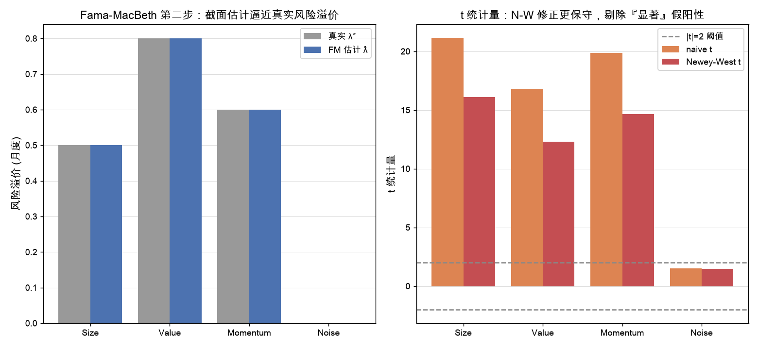 FM 估计 vs 真实 λ 及 t 统计