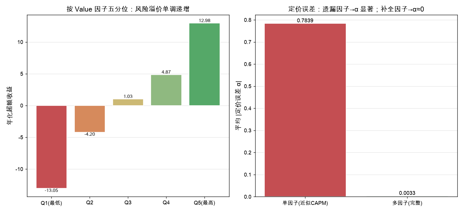 分层溢价单调 + 定价误差对比