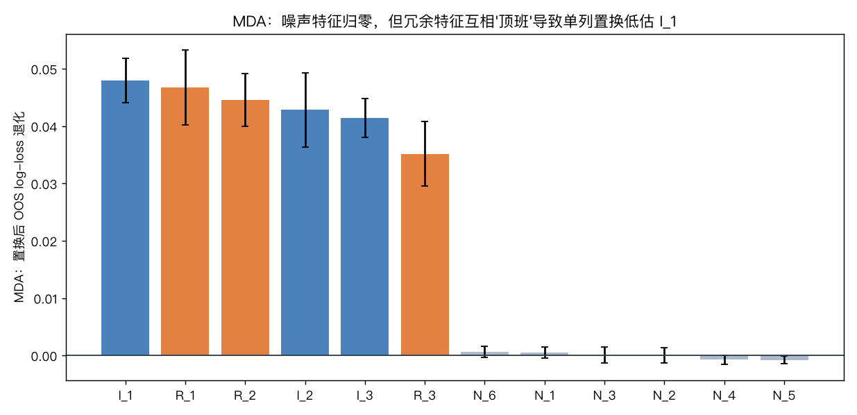 MDA 特征重要性
