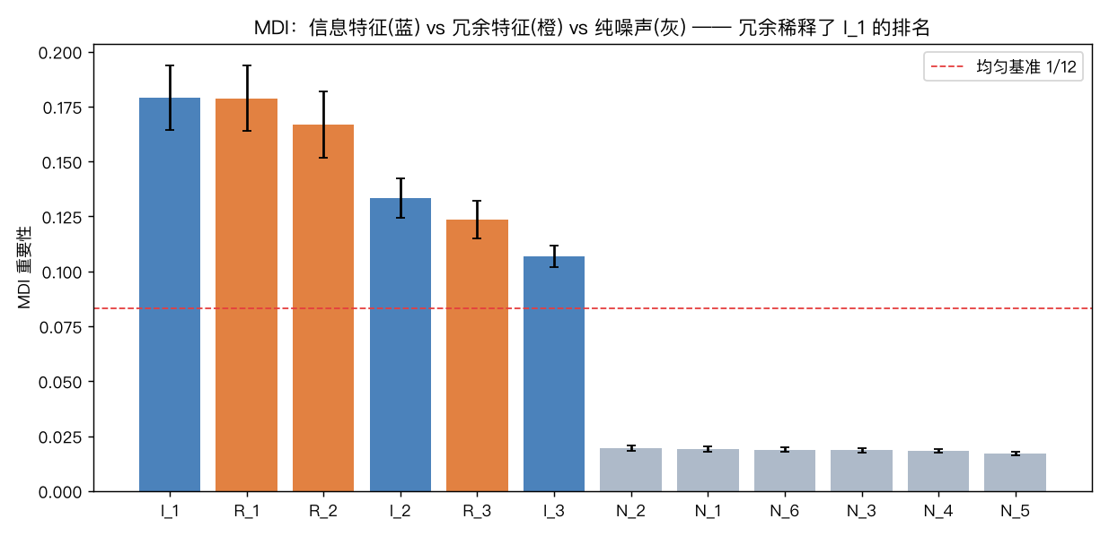MDI 特征重要性