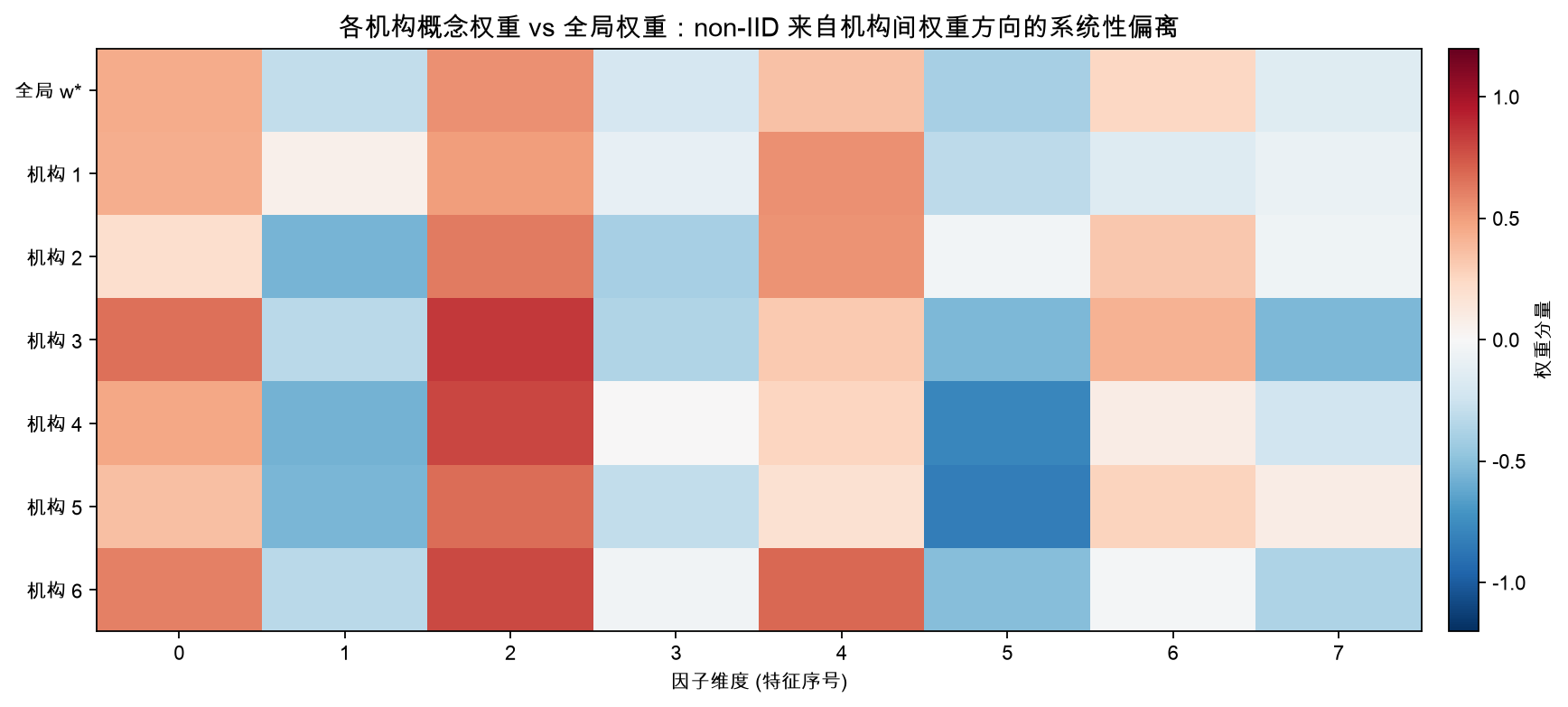 各机构概念权重(红/蓝热图)相对全局权重 w* 的系统性偏离，这就是 non-IID 的来源