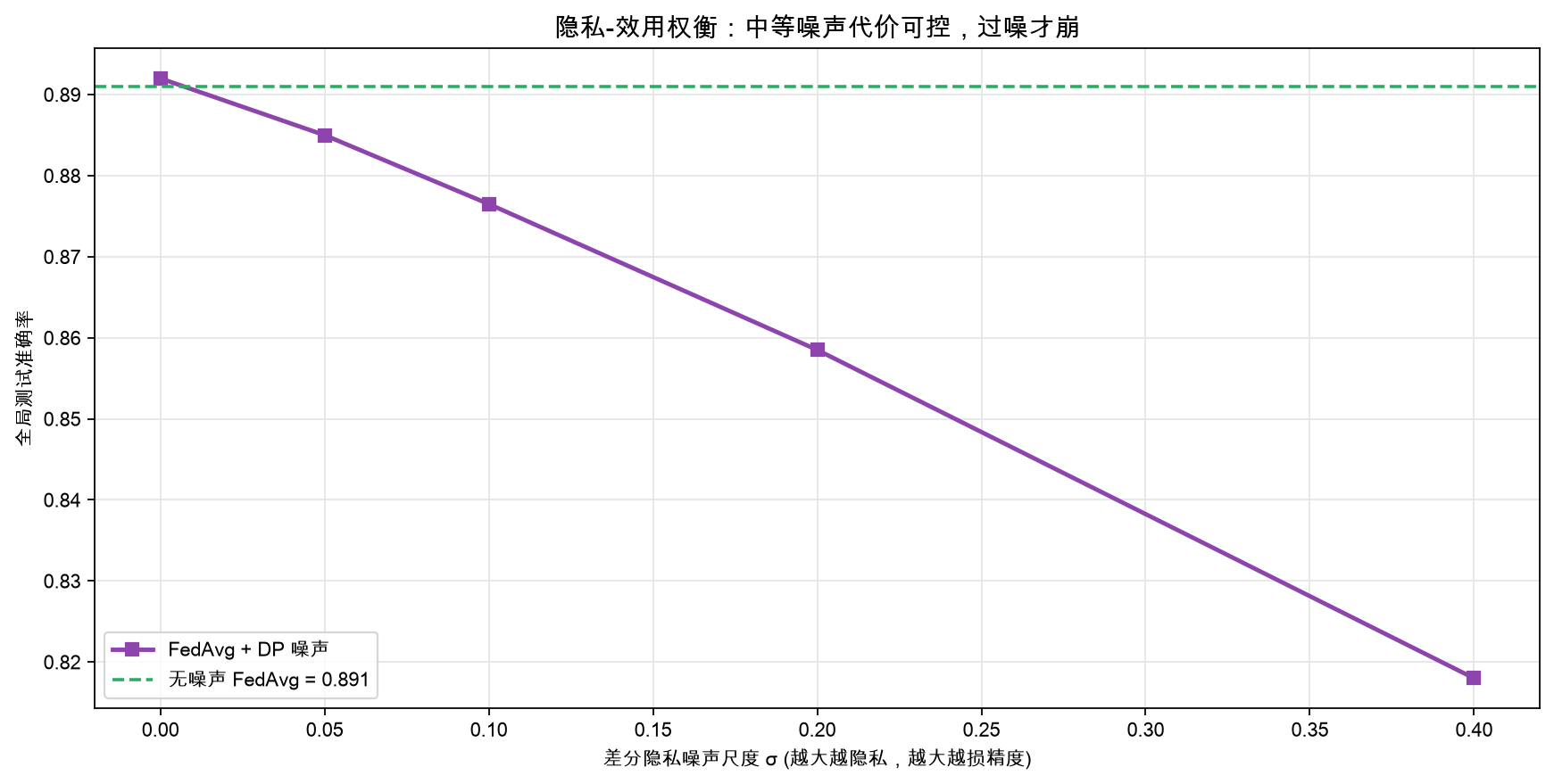 横轴差分隐私噪声尺度，FedAvg 准确率单调下降；中等噪声代价可控，过噪才明显崩