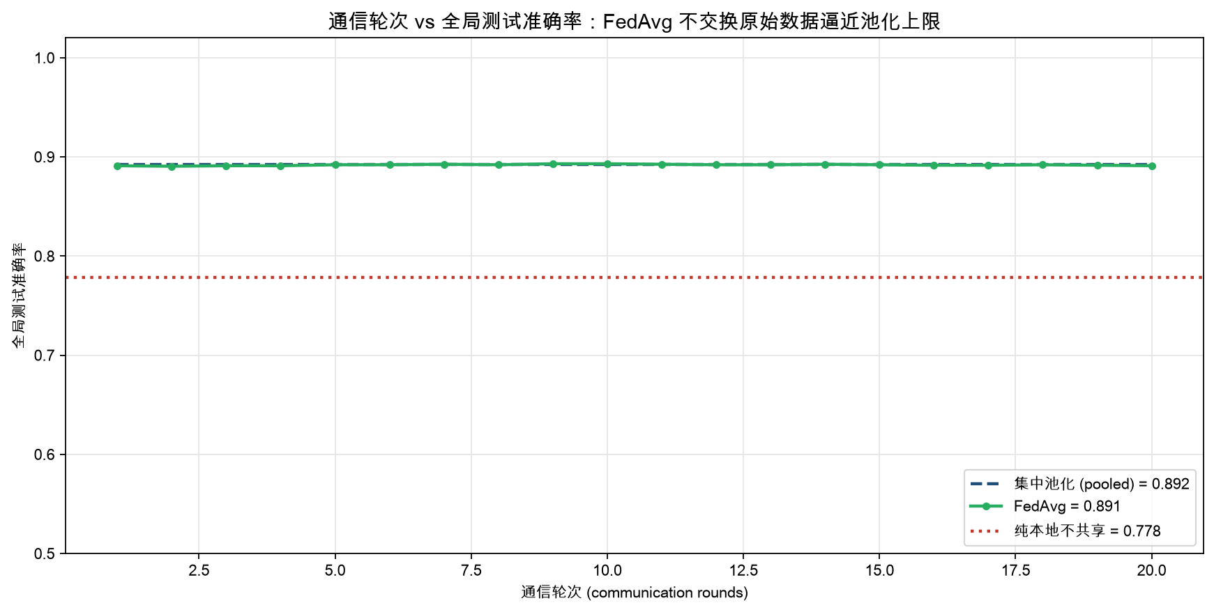 FedAvg 流程：各机构本地训练 → 只上传权重 → 服务器加权平均 → 下发回各机构，原始数据从不离开本地