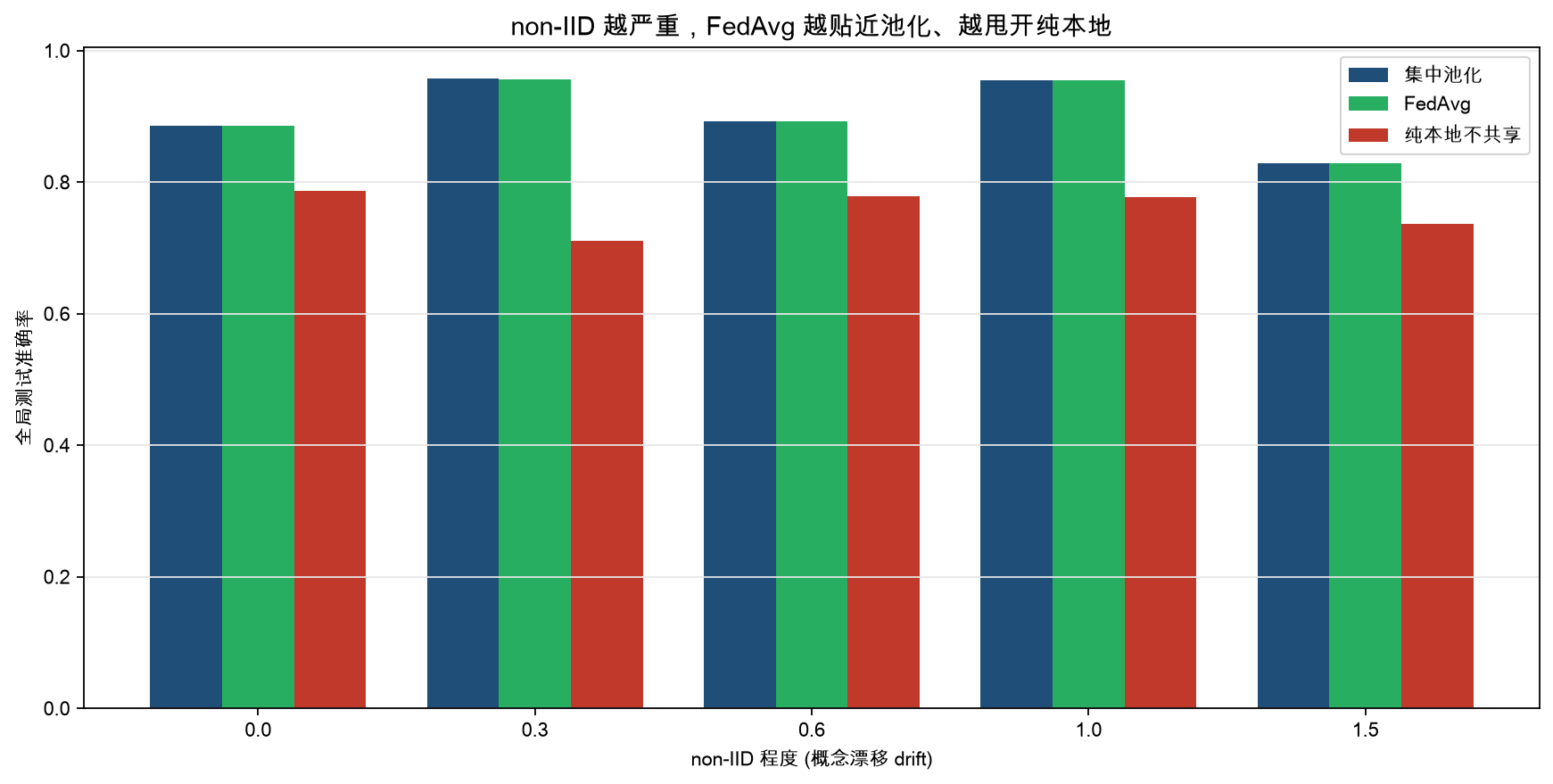 横轴 non-IID 漂移，三色柱：池化(蓝)/FedAvg(绿)/本地(红)。FedAvg 始终贴住池化，本地始终最低