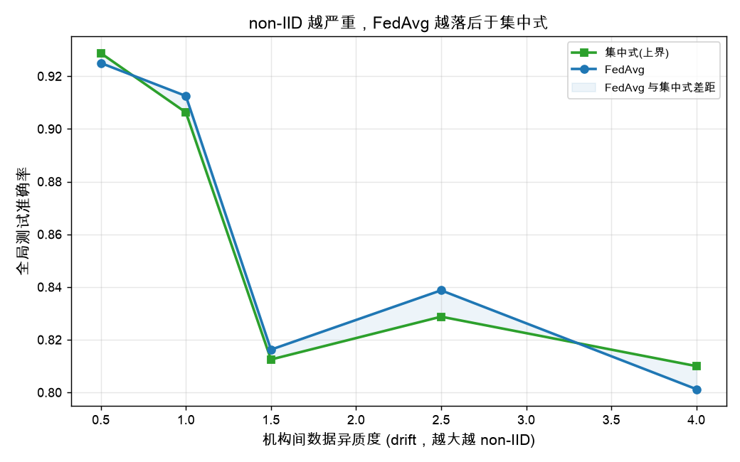机构间异质度越大，FedAvg 与集中式的差距越值得警惕