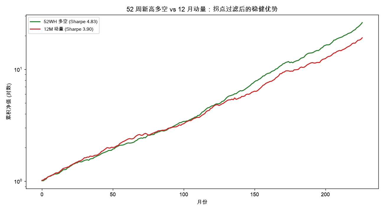52 周新高多空 vs 12 月动量：拐点过滤后的稳健优势