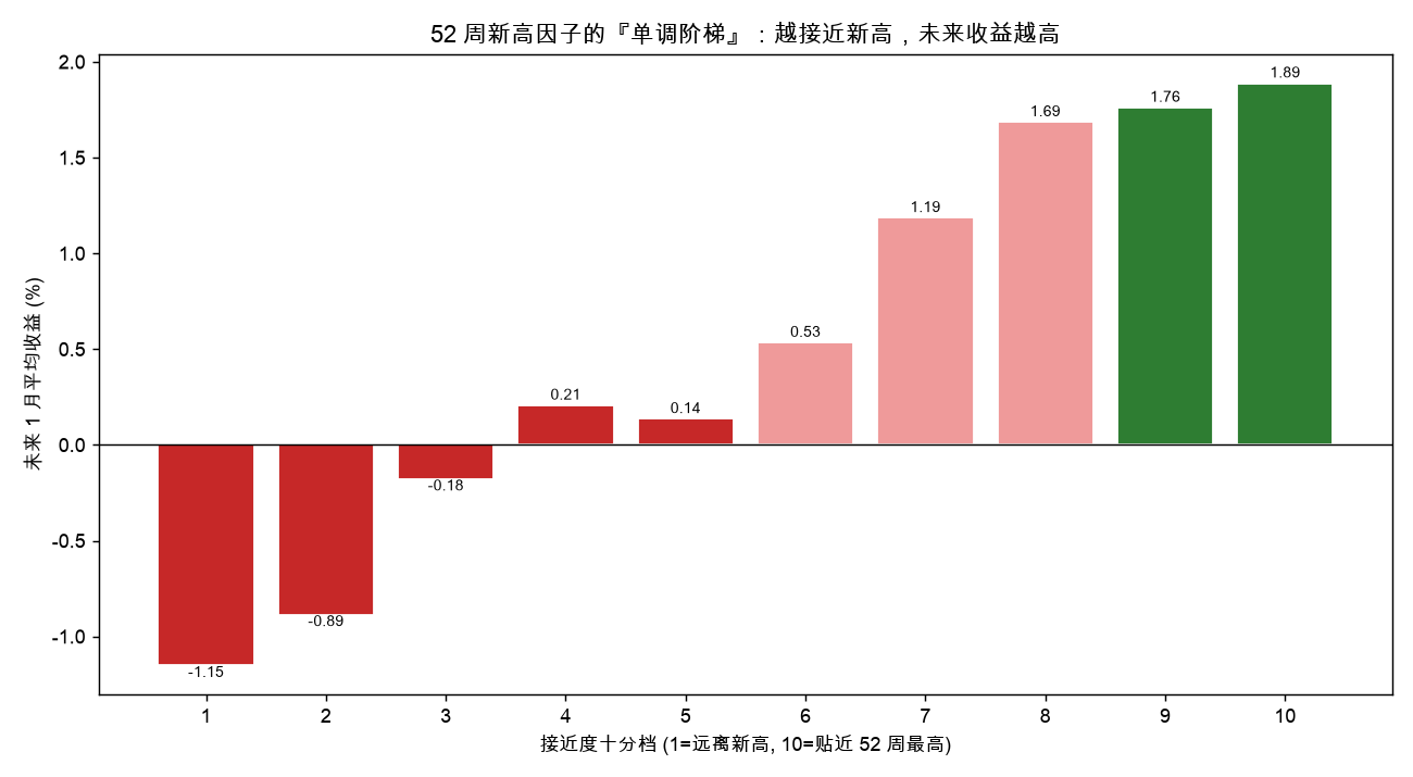 52 周新高因子的『单调阶梯』：越接近新高，未来收益越高
