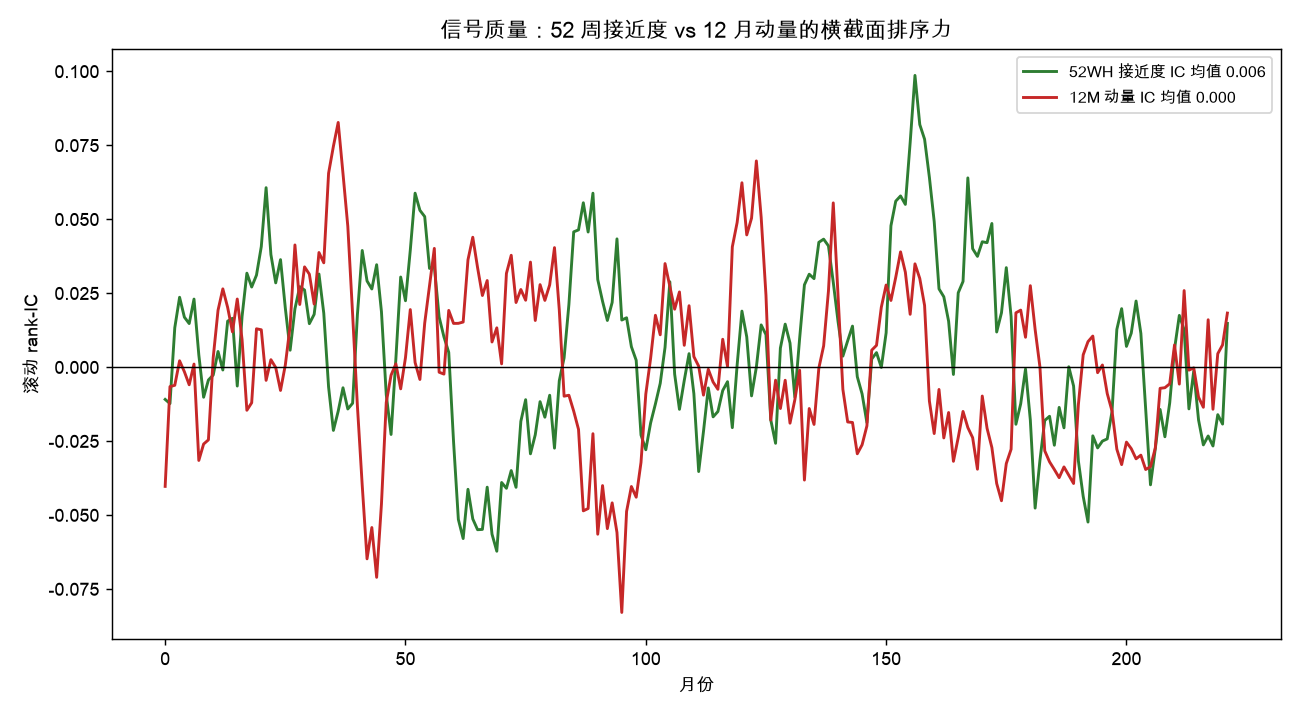 信号质量：52 周接近度 vs 12 月动量的横截面排序力